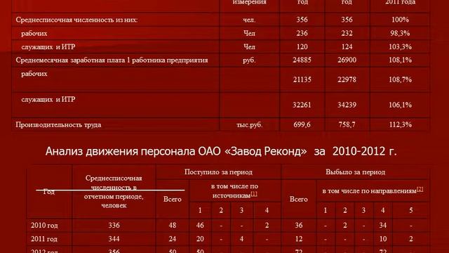 Презентация к защите курсового проекта "Разработка стратегии ОАО «Завод Реконд»"