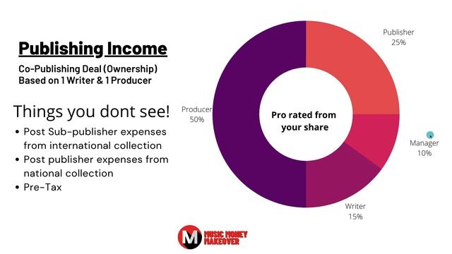 How an Artist Manager or Music Manager gets Paid!