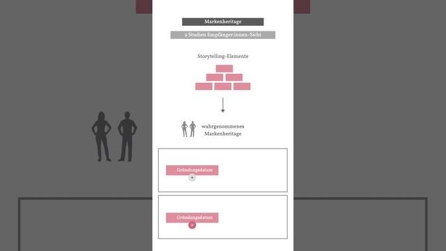 Wie Kommuniziert Man Markenheritage?