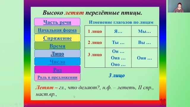 Русский язык 4 класс 35 неделя. Морфологический разбор глагола