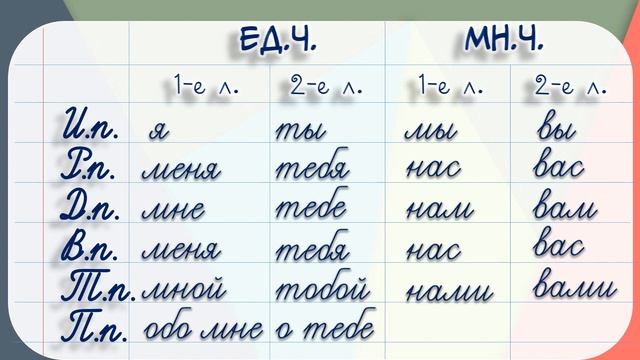 Русский язык. Склонение личных местоимений. Правописание местоимений с предлогами. 4 класс. Урок 72