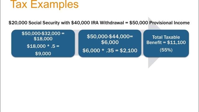 Taxes on Social Security Retirement Benefits Explained