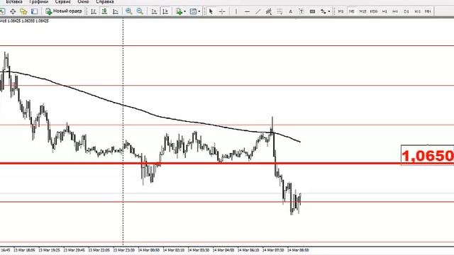 Текущая ситуация на валютном рынке от 14.03.2017