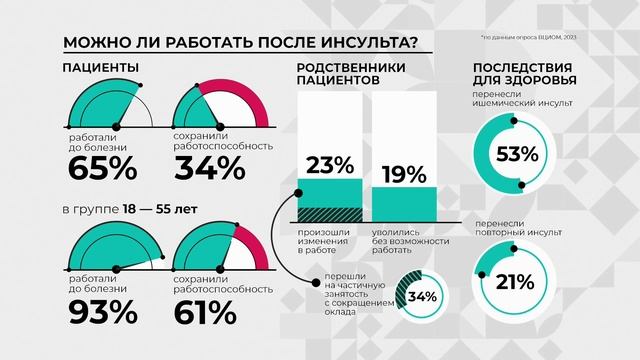 «Здесь и сейчас». Наталья Шепетова, о профилактике и лечении инсультов