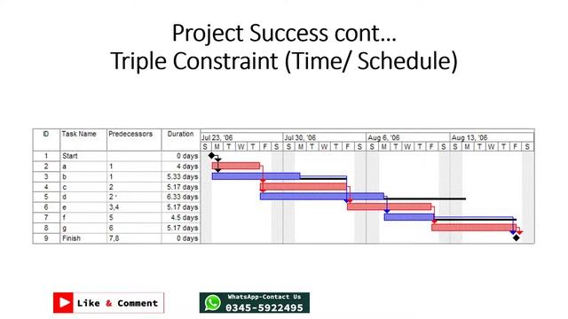 ITPM (2): Project Management and Information Technology Context by Arfan Shahzad