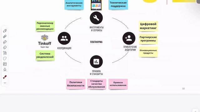 Экосистемы и платформы — российский и мировой опыт