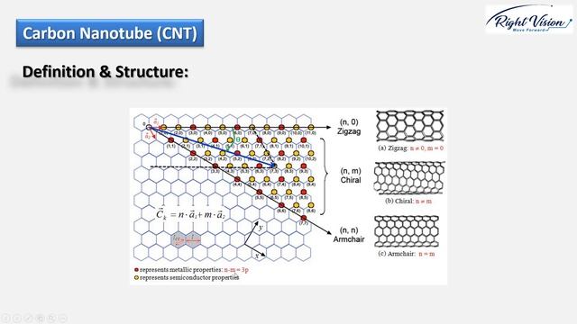 Carbon Nanotube Review, Definition, Structure, Properties, Applications