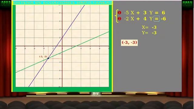 151 Ecuaciones Simultaneas por el Método Gráfico