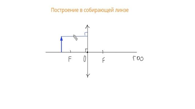 построение изображения в собирающей линзе - быстро и просто