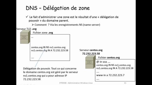 ETRS508 Vidéo 29 DNS   Délégation de pouvoir zone