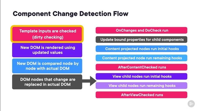 901. How Does Change Detection Affect Performance