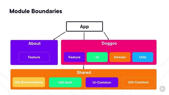 404. Exploring Module Boundaries