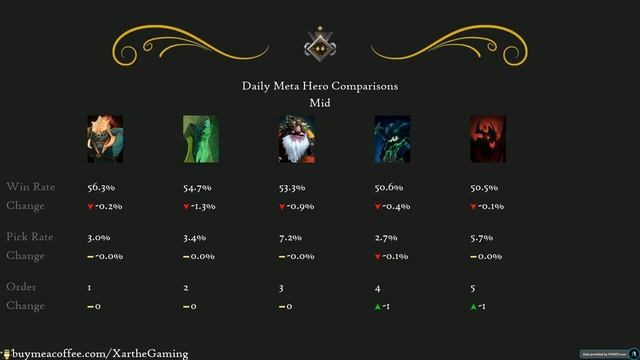 Daily Meta 7.31b | Data-Driven Update w/ Skill Brackets (Apr 13, 2022)