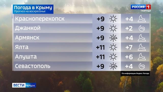 Прогноз погоды на 3 ноября