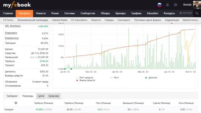 🔥 Итоги торговли: 28 октября — 1 ноября 2024. Restab 🔥