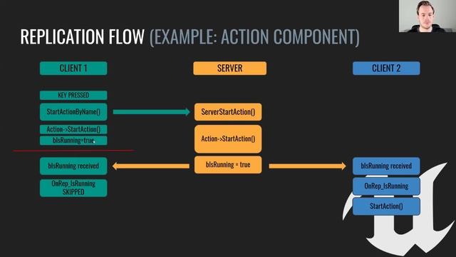 83 - Code flow and execution between Clients and Server _ Tom Looman