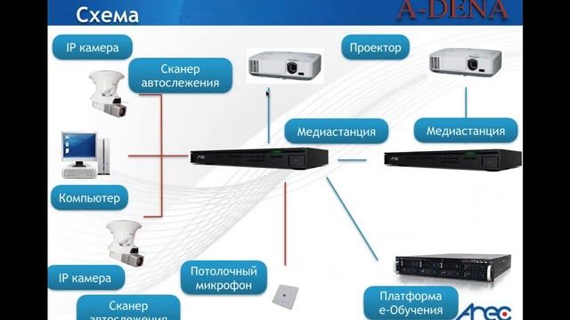 Вебинар: Выполненные проекты с помощью Системы Медиазахвата  AREC