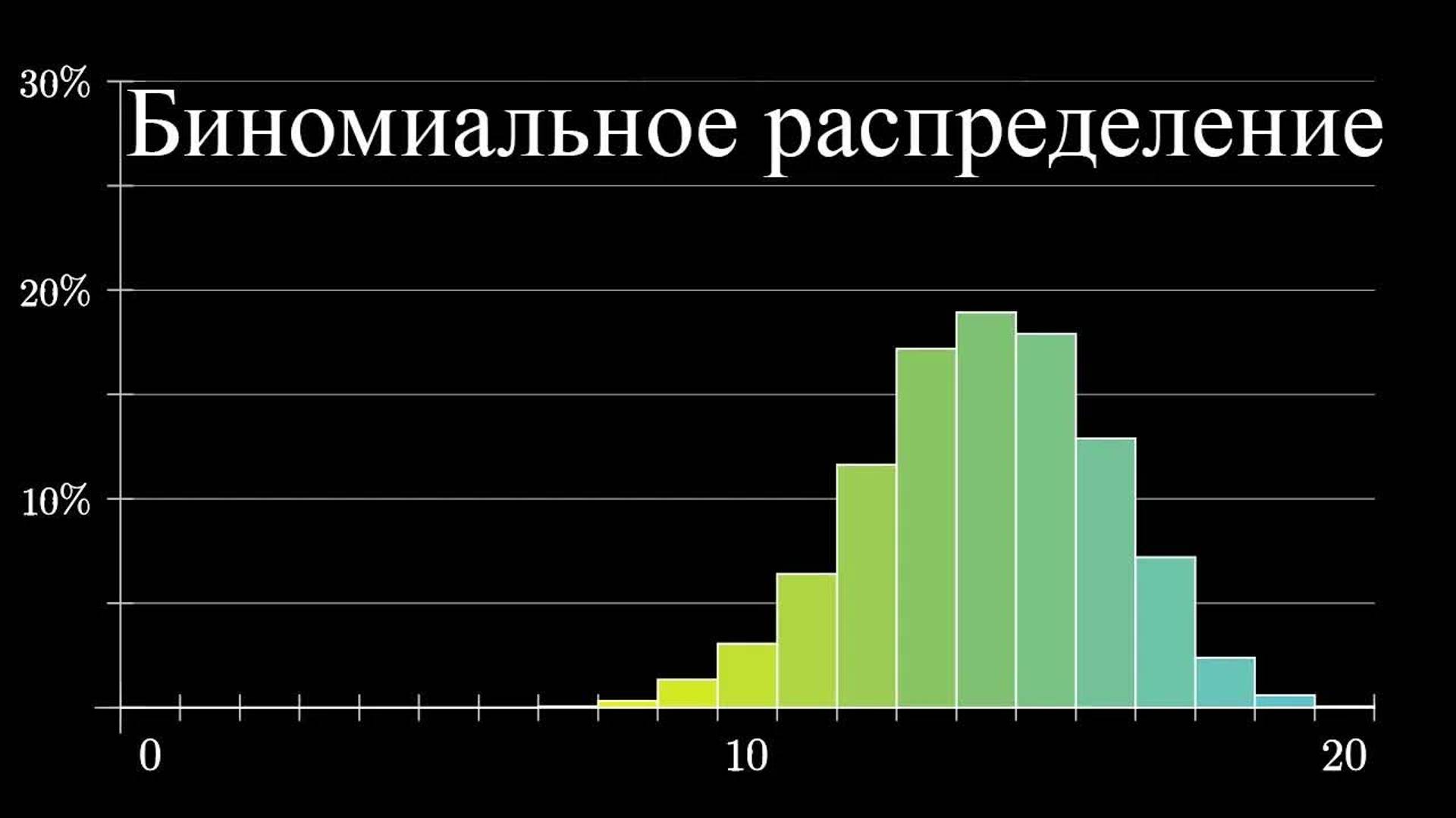 [3Blue1Brown] Вероятности вероятностей: №1. Биномиальное распределение