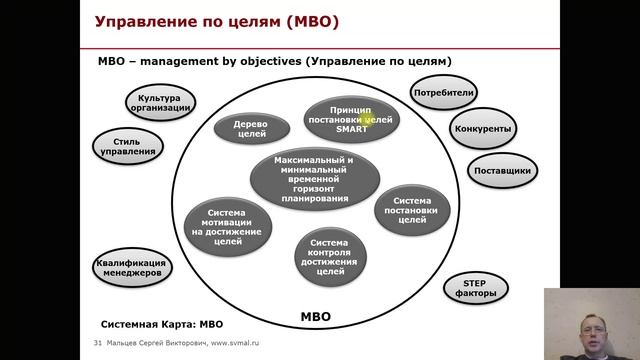 Тренинг: Мини МВА. Часть 25. (Мальцев Сергей Викторович)