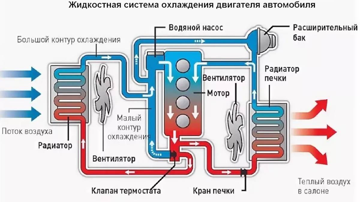 Система охлаждения ДВС