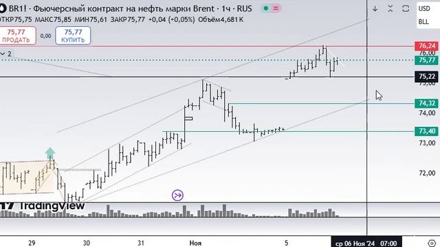 Обзор нефти Brent на 06.11.2024