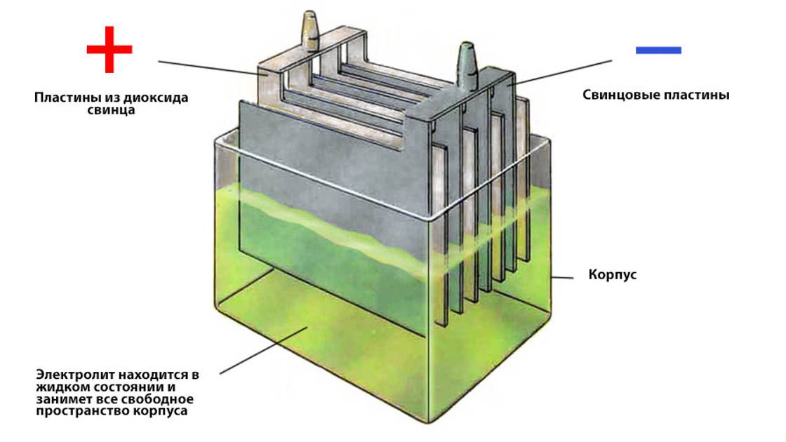 Автомобильный аккумулятор и его устройство