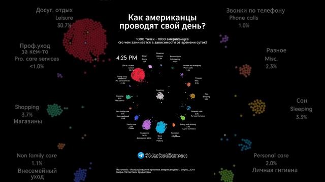 Как американцы проводят свой день?