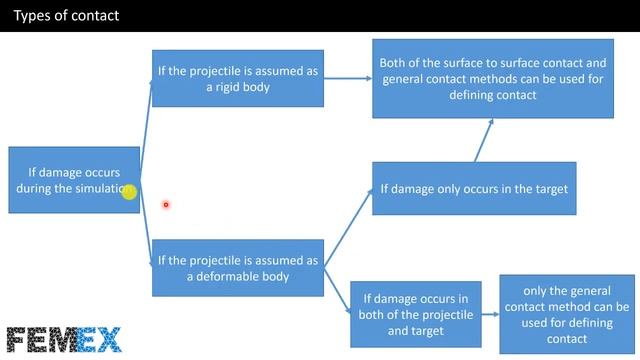 impact analysis in Abaqus