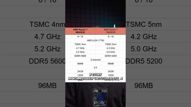 ЛУЧШИЙ ПРОЦЕССОР ДЛЯ ИГР 2024-2025! Новинка от AMD Ryzen 9800X3D #shorts
