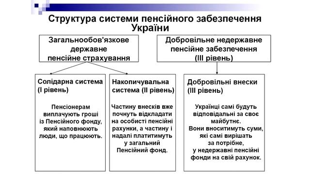 Накопичувальна Пенсія. Нова пенсійна реформа.