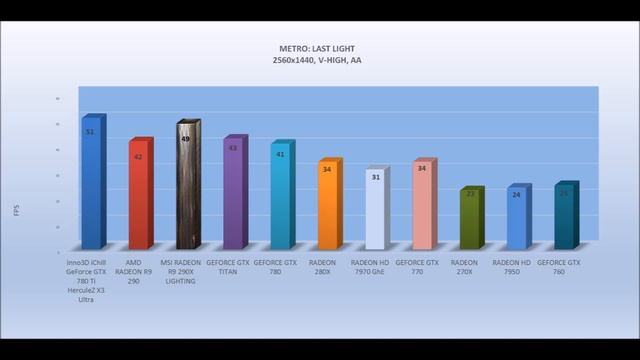 MSI RADEON R9 290X LIGHTING - BENCHMARKS / OFFICIAL GAME TESTS REVIEW