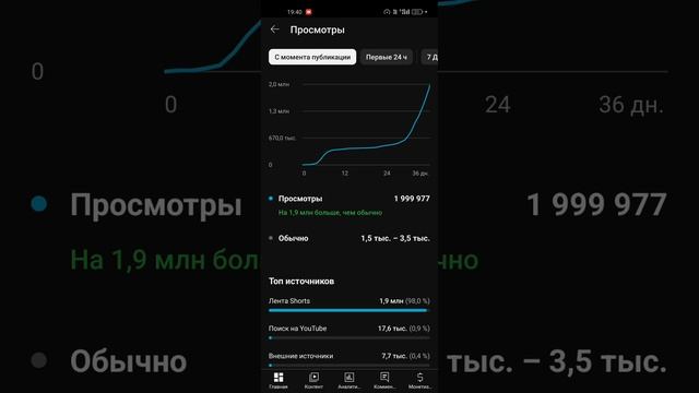 набираю более 2 миллионов просмотров одного лишь видео в YouTube