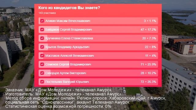 Наш телеканал провёл открытый опрос населения в "одноклассниках" о выборах главы города Амурска.