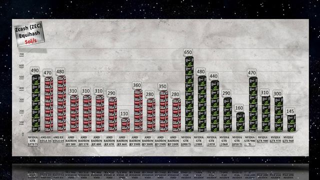 GTX 1070 Ti Zcash mining Hashrate | Power usage AMD RX/R9 GPU vs NVIDIA GTX 10/9 series