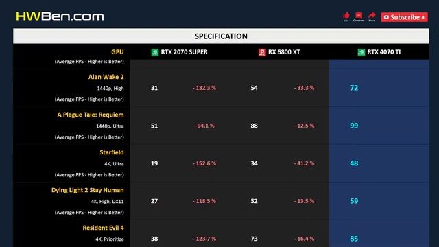 RTX 2070 SUPER vs RX 6800 XT vs RTX 4070 TI