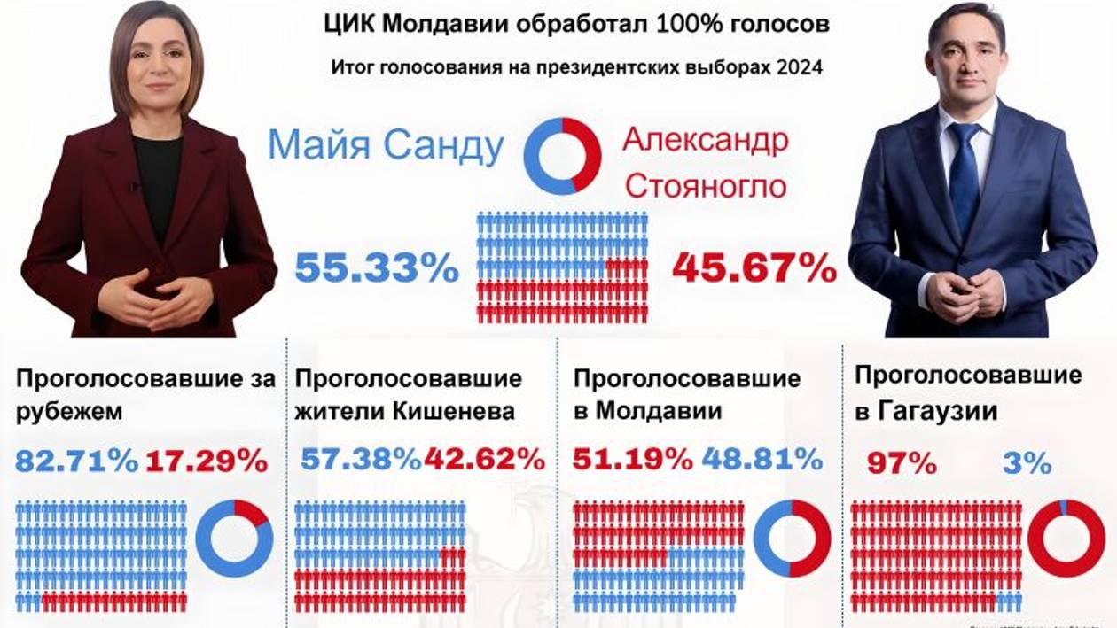Санду – президент части молдавской диаспоры