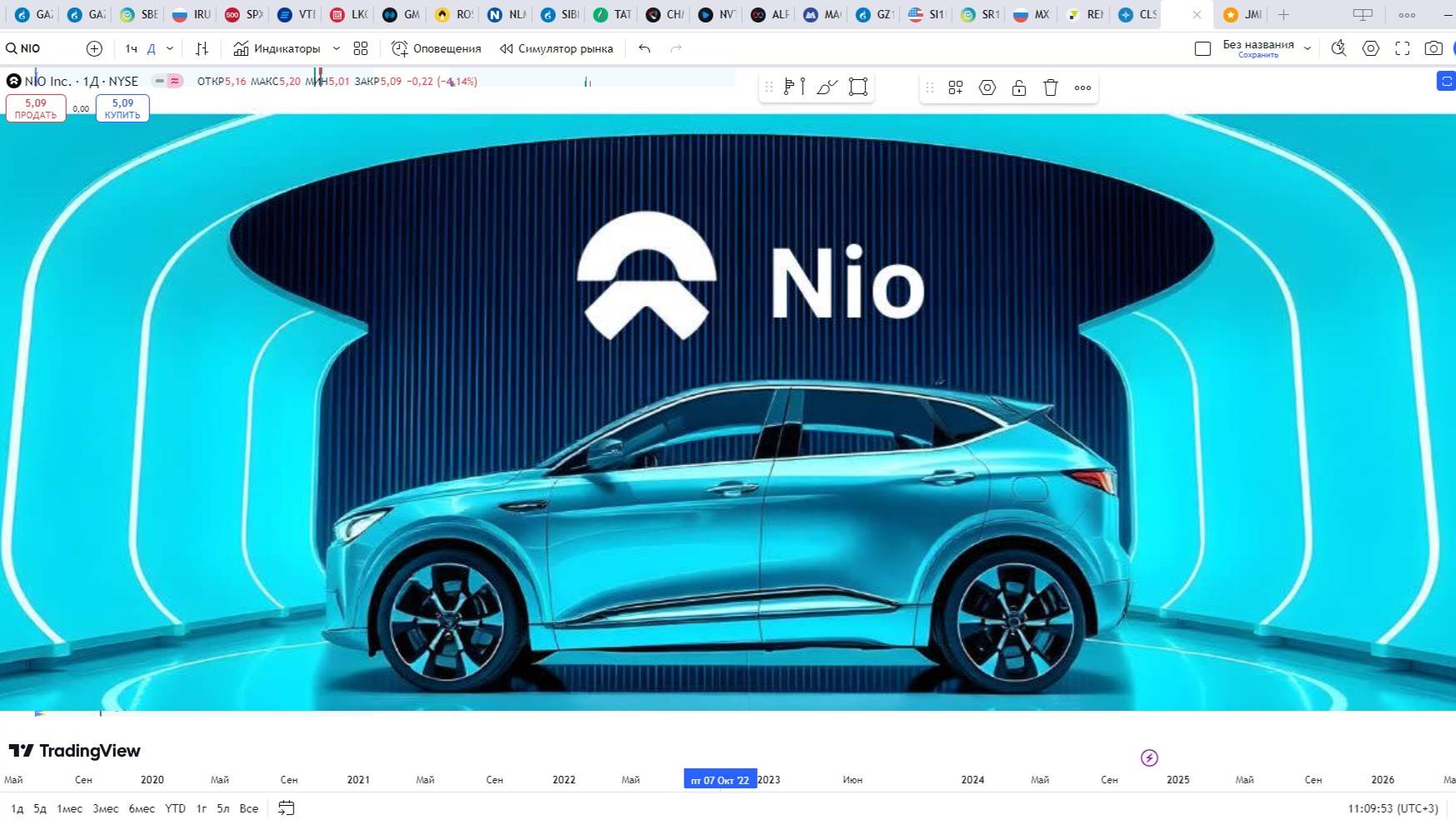 Обзор акции NIO.