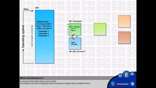 06 - SIMATIC Step 7 Architecture - Block Architecture 2 of 3