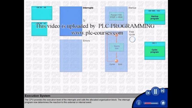 03 - SIMATIC Step 7 Architecture - Execution System