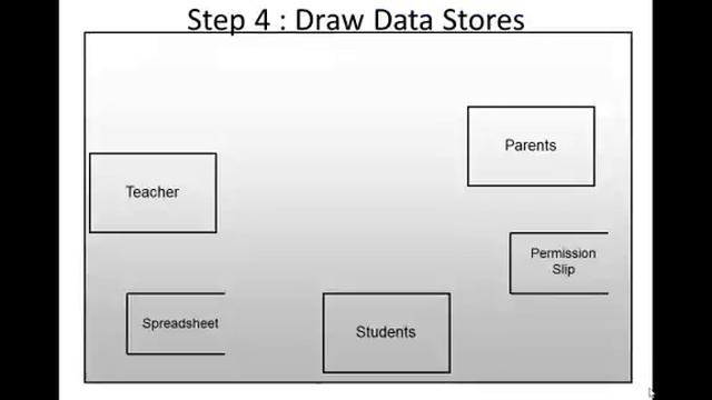 IPT & SDD : Drawing Data Flow Diagrams