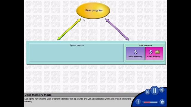 04 - SIMATIC Step 7 Architecture - User Memory Model