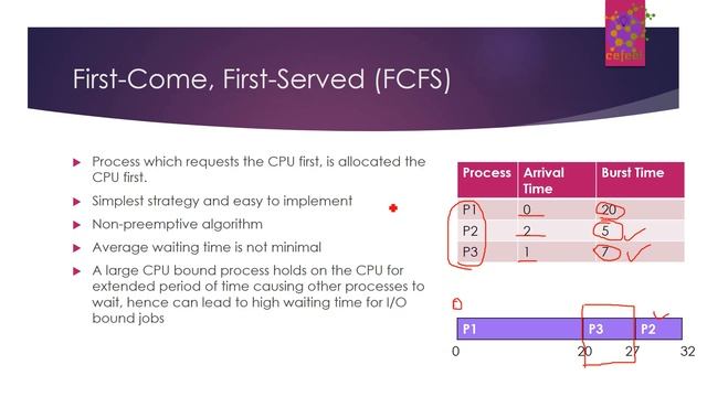 CPU Scheduling Algorithms - Operating Systems