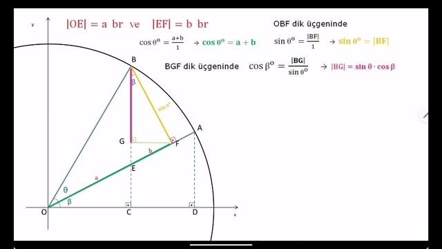 Kartezyen Koordinatlarda sin(x+y) = sinx. cosy + siny. cosx  ispat