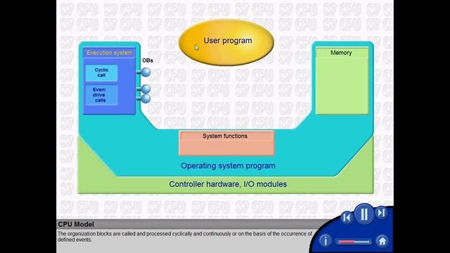 02 - SIMATIC Step 7 Architecture - CPU Model