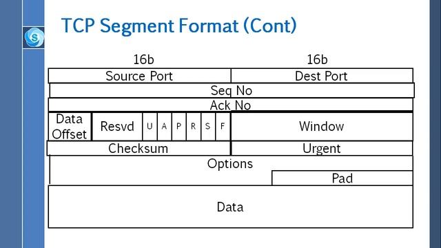 Transmission Control Protocol (TCP) : Part 1