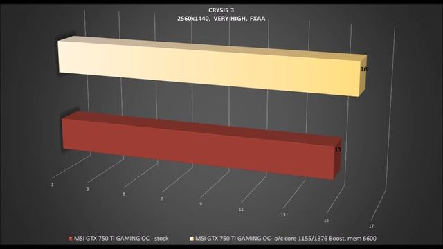 MSI GeForce GTX 750 Ti GAMING OC [stock vs o/c] OVERCLOCK BENCHMARKS 1440p / TESTS REVIEW