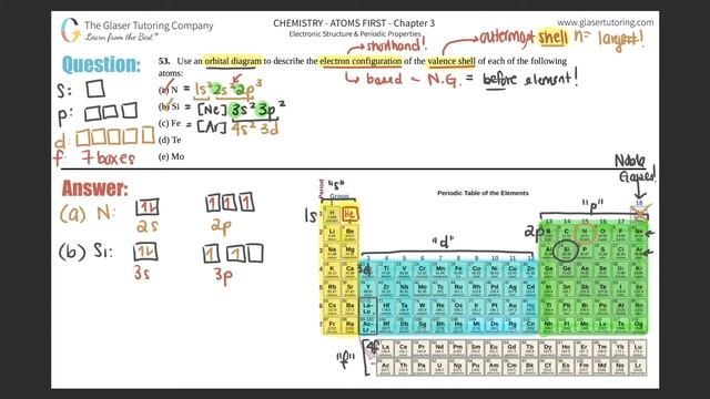 6.53 | Use an orbital diagram to describe the electron configuration of the valence shell of each o