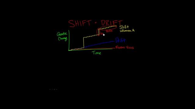 Genetic Shift and Drift
