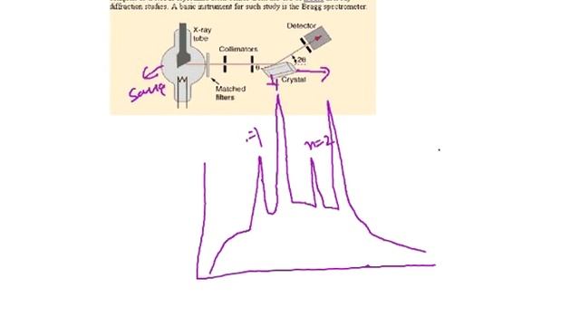 Bragg Spectrometer, Bragg's Spectrometer Method, Working of Bragg Spectrometer