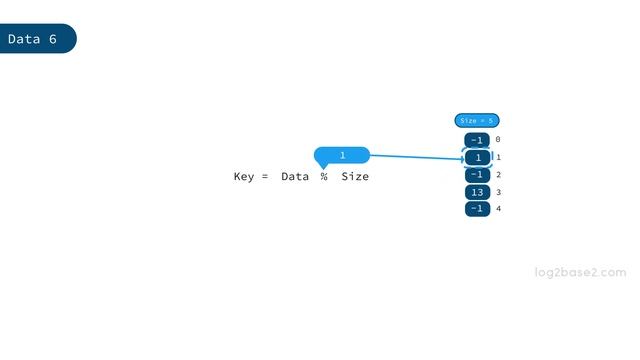 3 Hashing - 2 Collision avoidance using linear probing